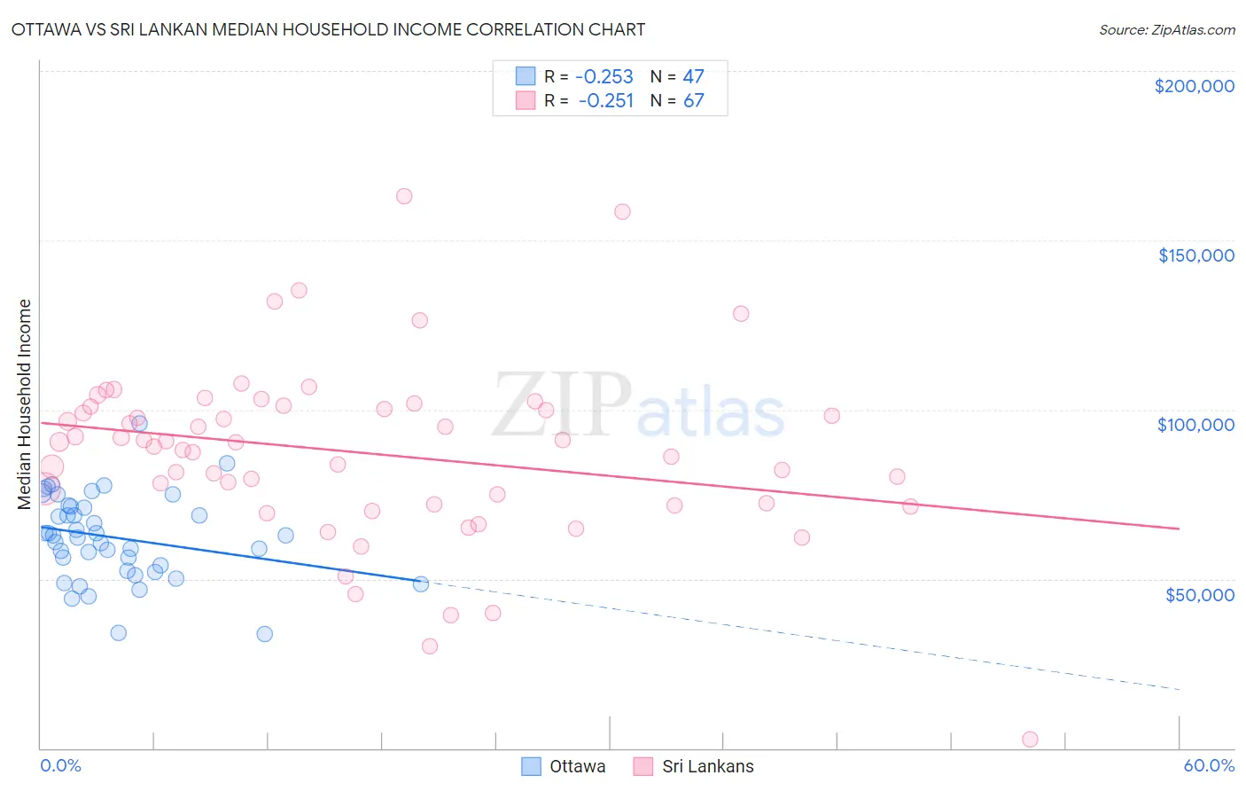 Ottawa vs Sri Lankan Median Household Income