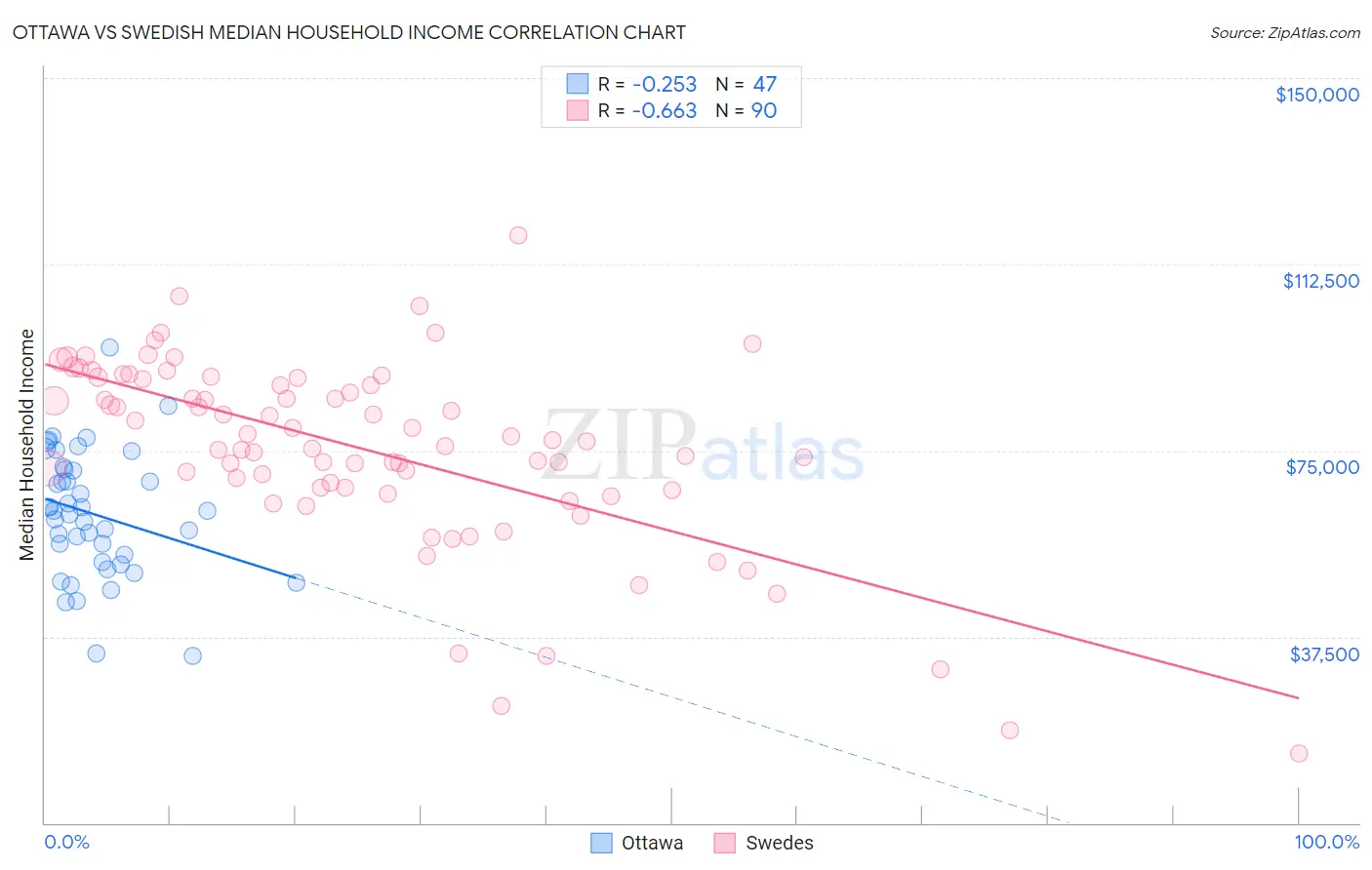 Ottawa vs Swedish Median Household Income