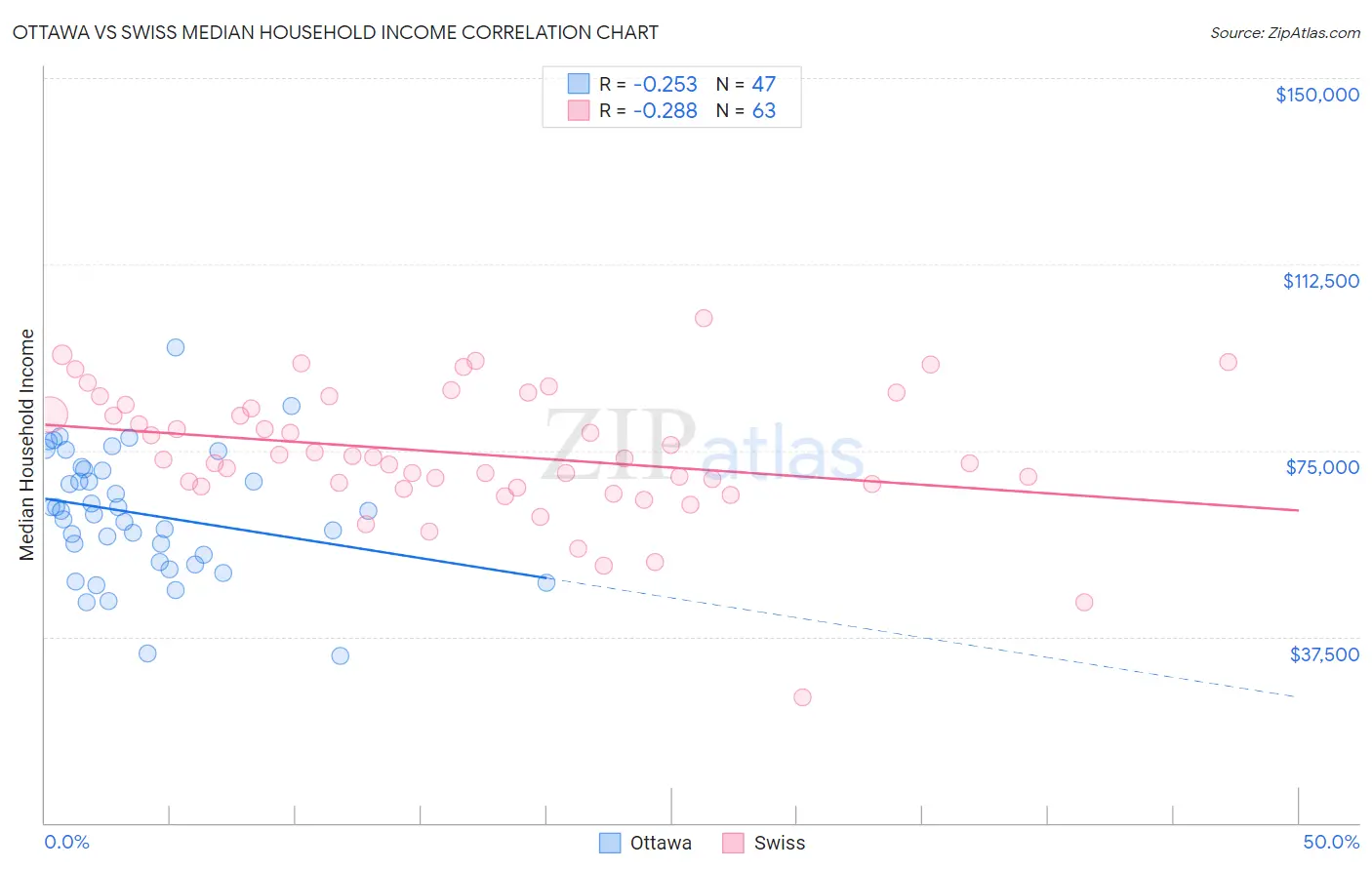 Ottawa vs Swiss Median Household Income