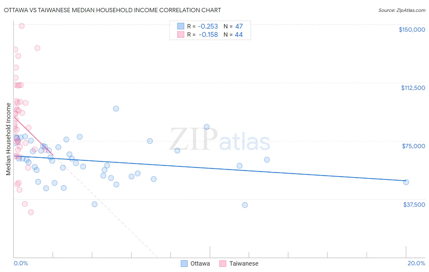 Ottawa vs Taiwanese Median Household Income