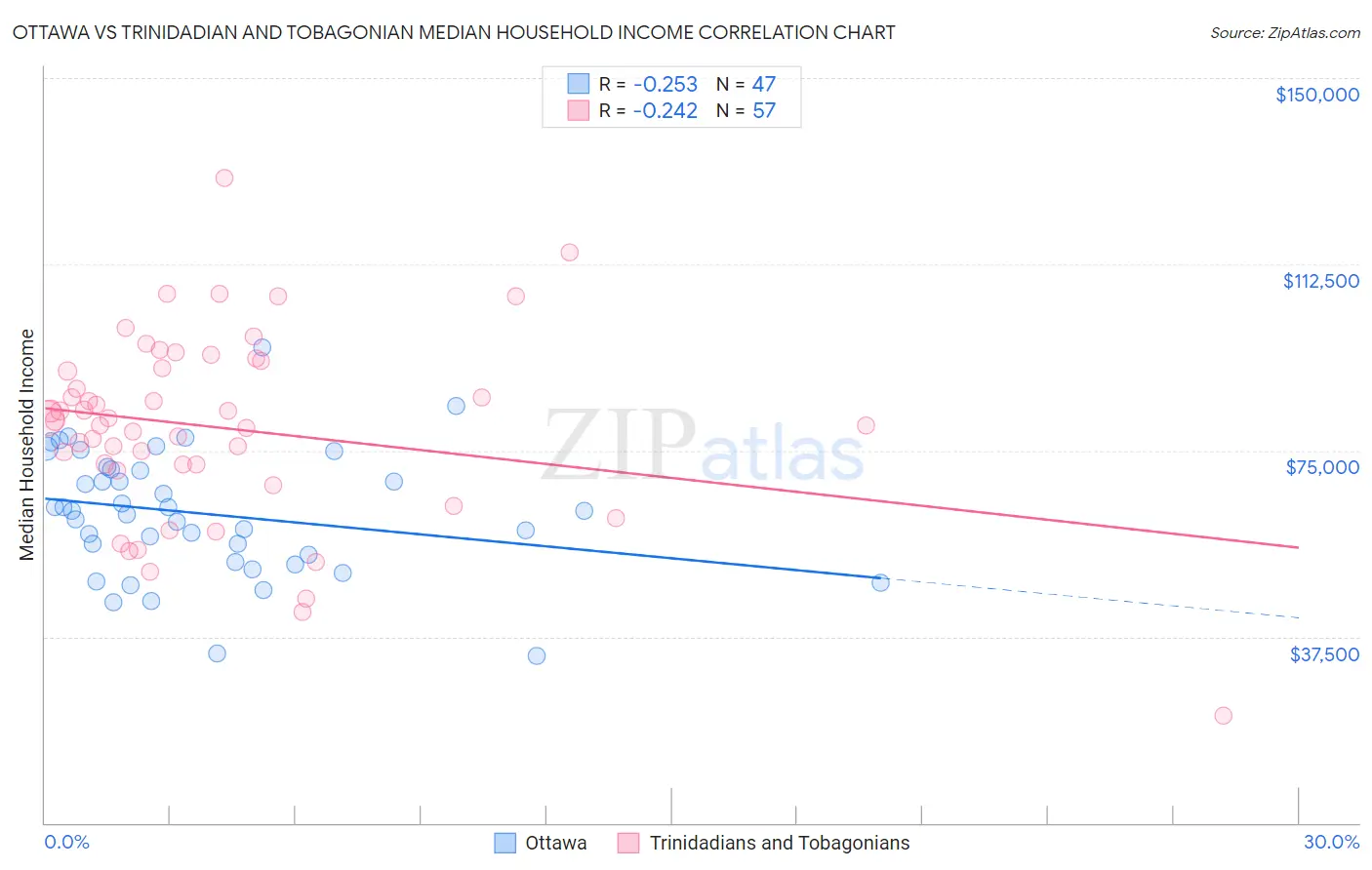 Ottawa vs Trinidadian and Tobagonian Median Household Income