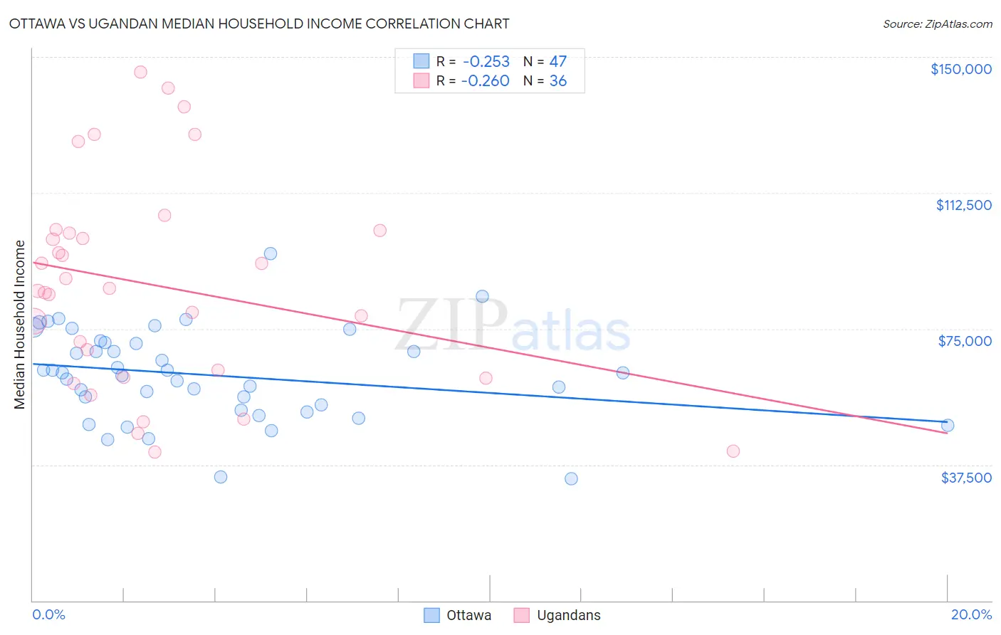 Ottawa vs Ugandan Median Household Income