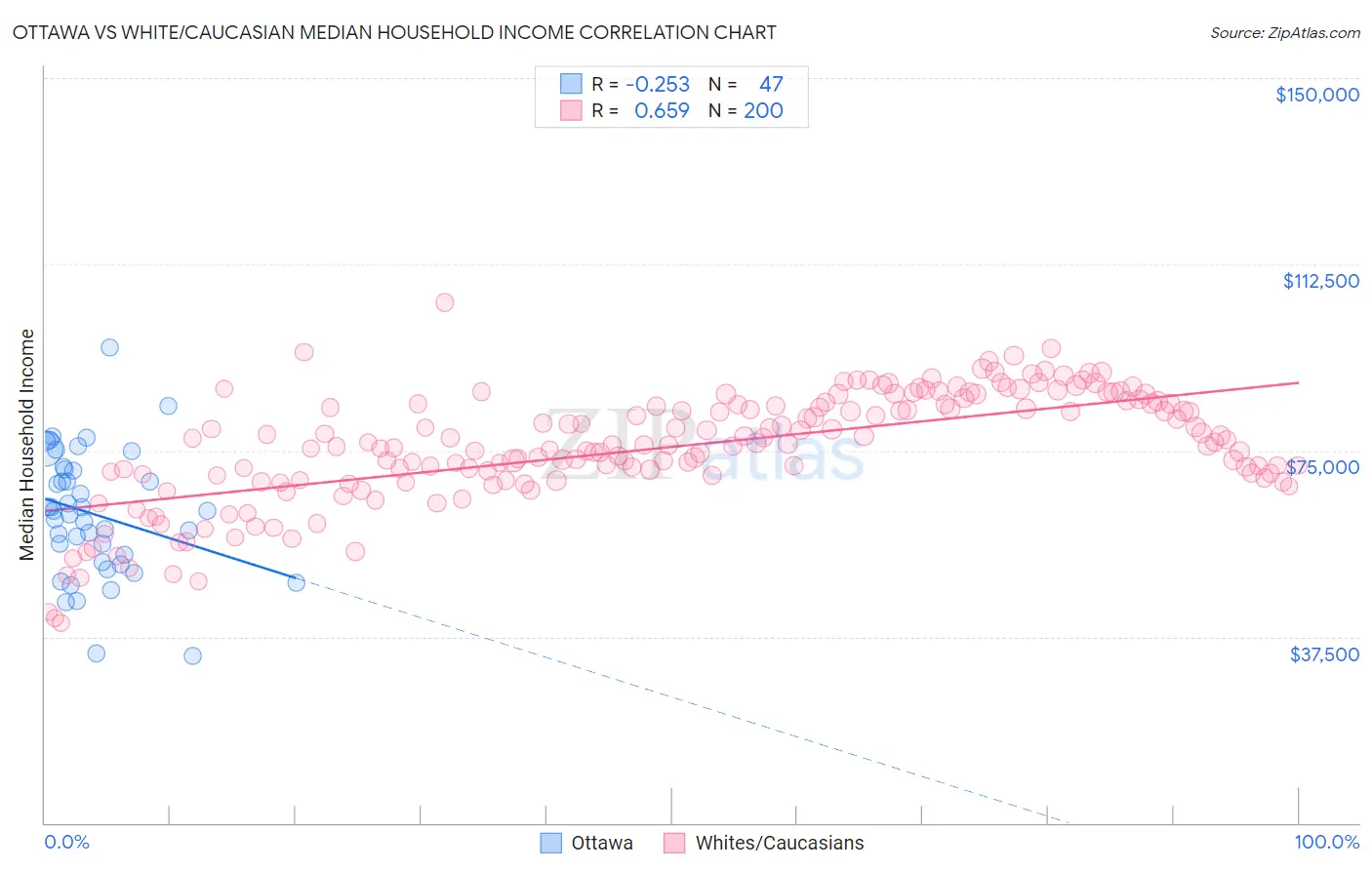 Ottawa vs White/Caucasian Median Household Income
