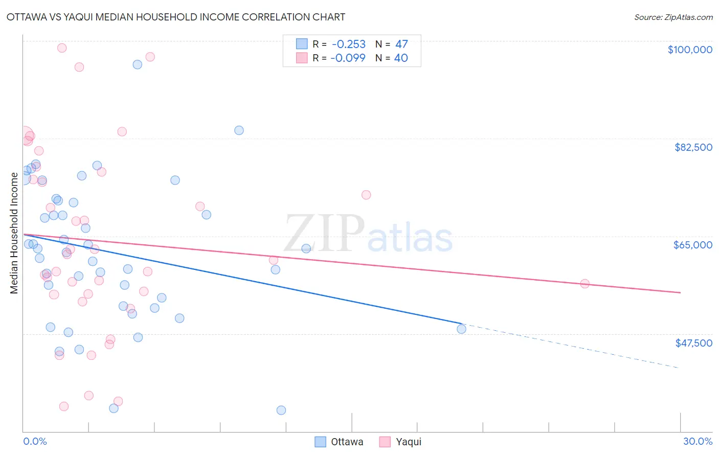 Ottawa vs Yaqui Median Household Income