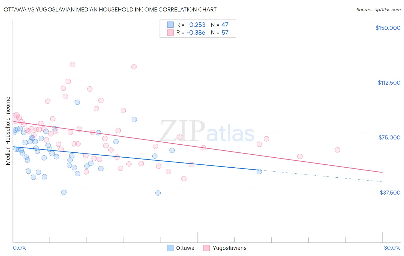 Ottawa vs Yugoslavian Median Household Income