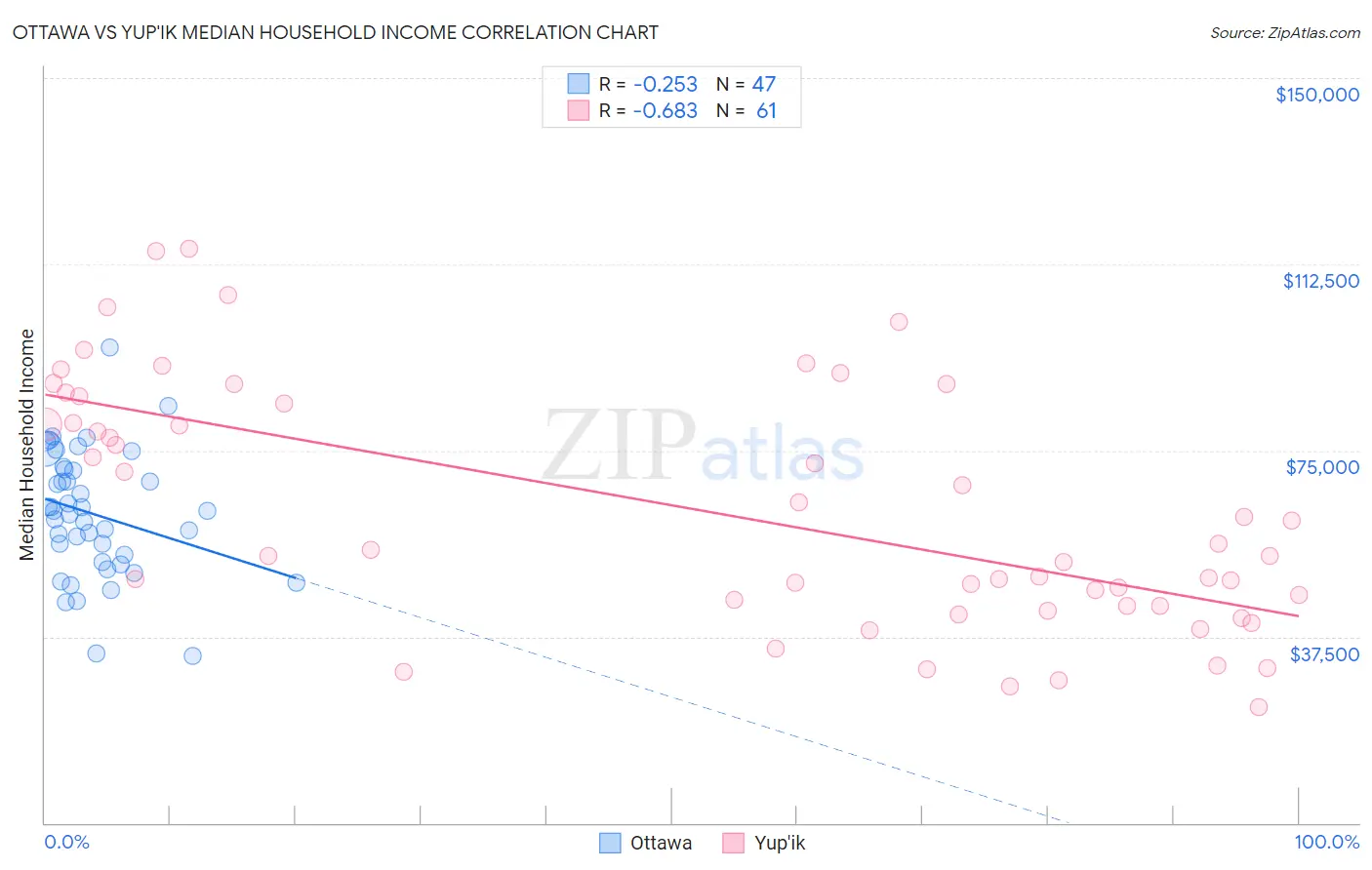 Ottawa vs Yup'ik Median Household Income