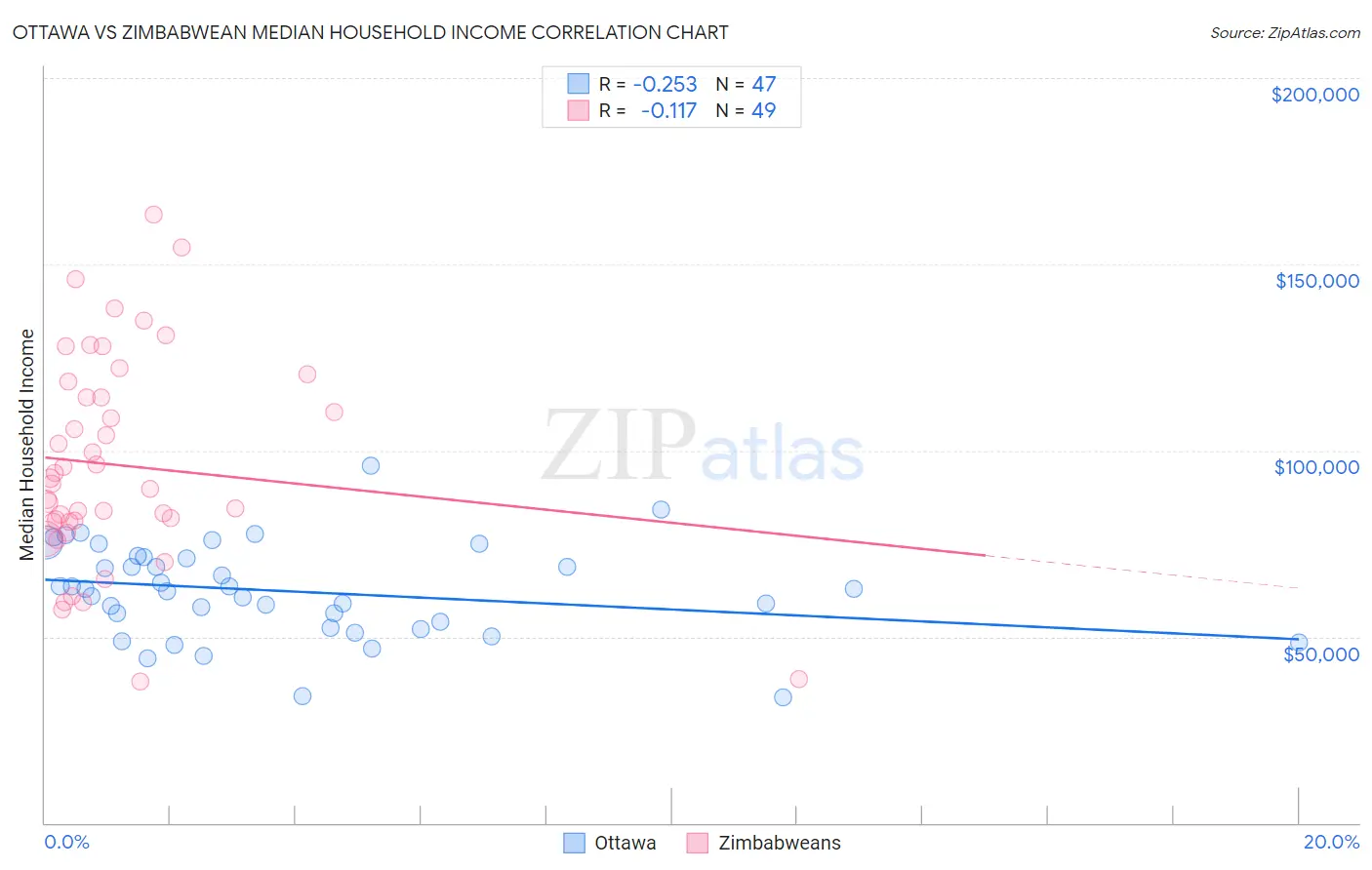 Ottawa vs Zimbabwean Median Household Income