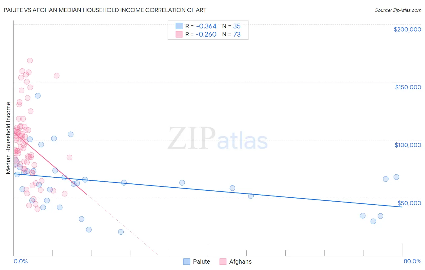 Paiute vs Afghan Median Household Income
