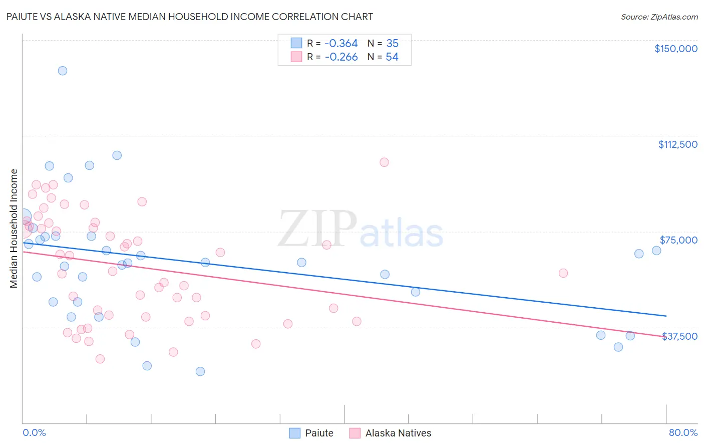 Paiute vs Alaska Native Median Household Income