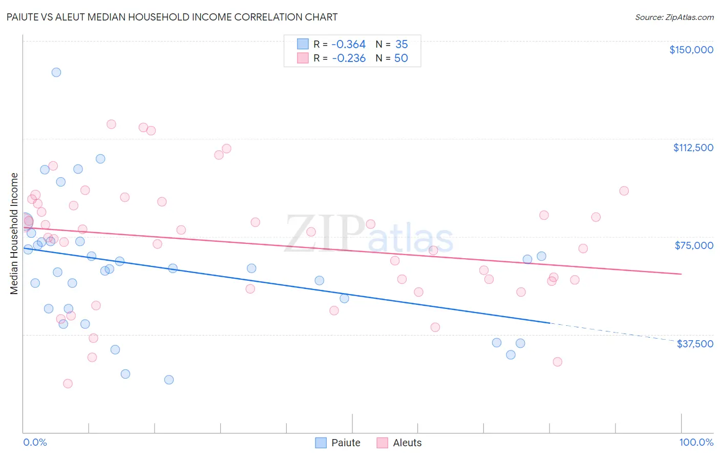 Paiute vs Aleut Median Household Income