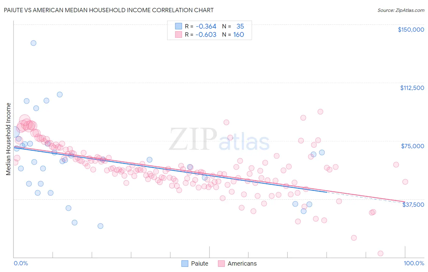Paiute vs American Median Household Income