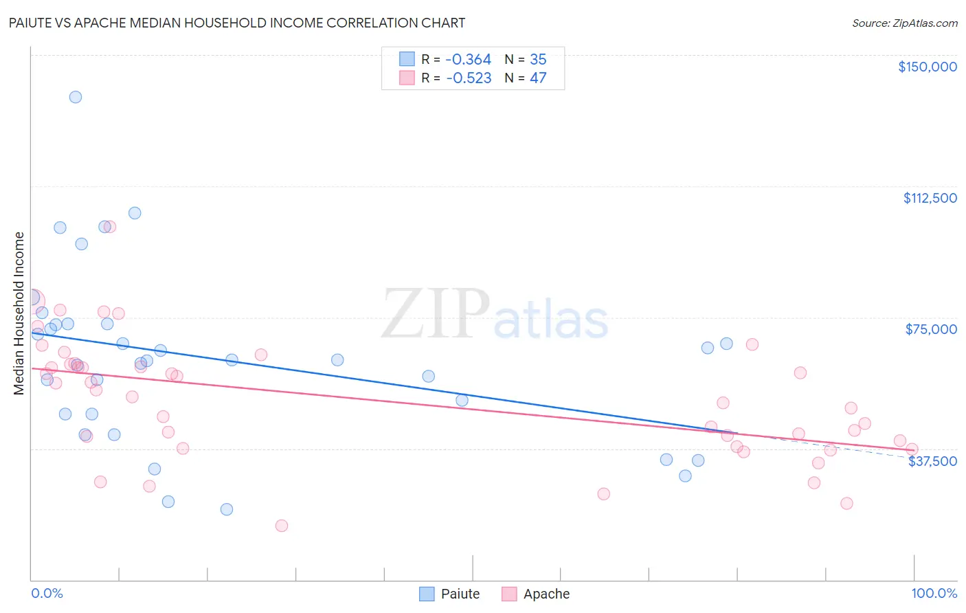 Paiute vs Apache Median Household Income