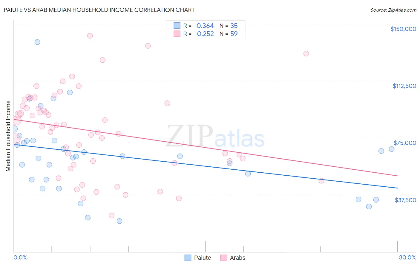 Paiute vs Arab Median Household Income
