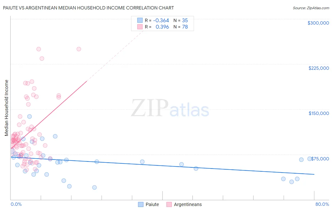 Paiute vs Argentinean Median Household Income