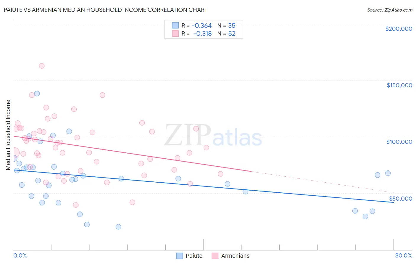 Paiute vs Armenian Median Household Income