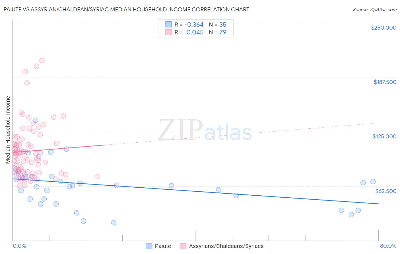 Paiute vs Assyrian/Chaldean/Syriac Median Household Income