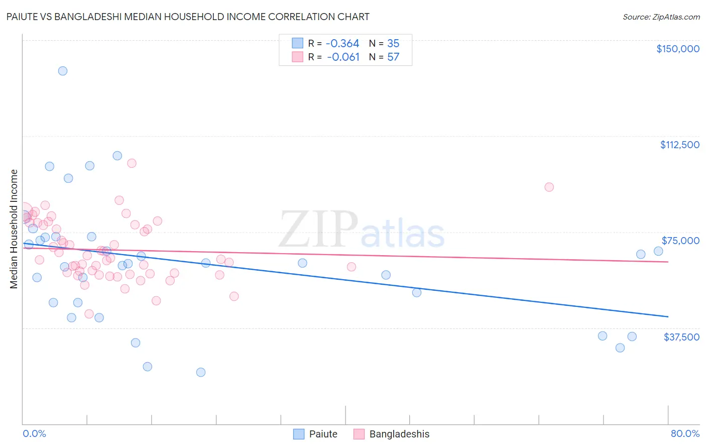 Paiute vs Bangladeshi Median Household Income