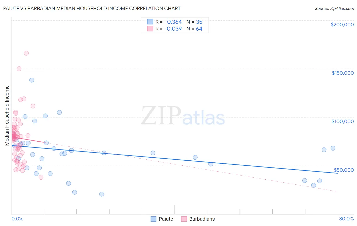 Paiute vs Barbadian Median Household Income