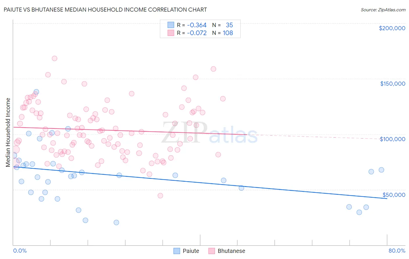 Paiute vs Bhutanese Median Household Income