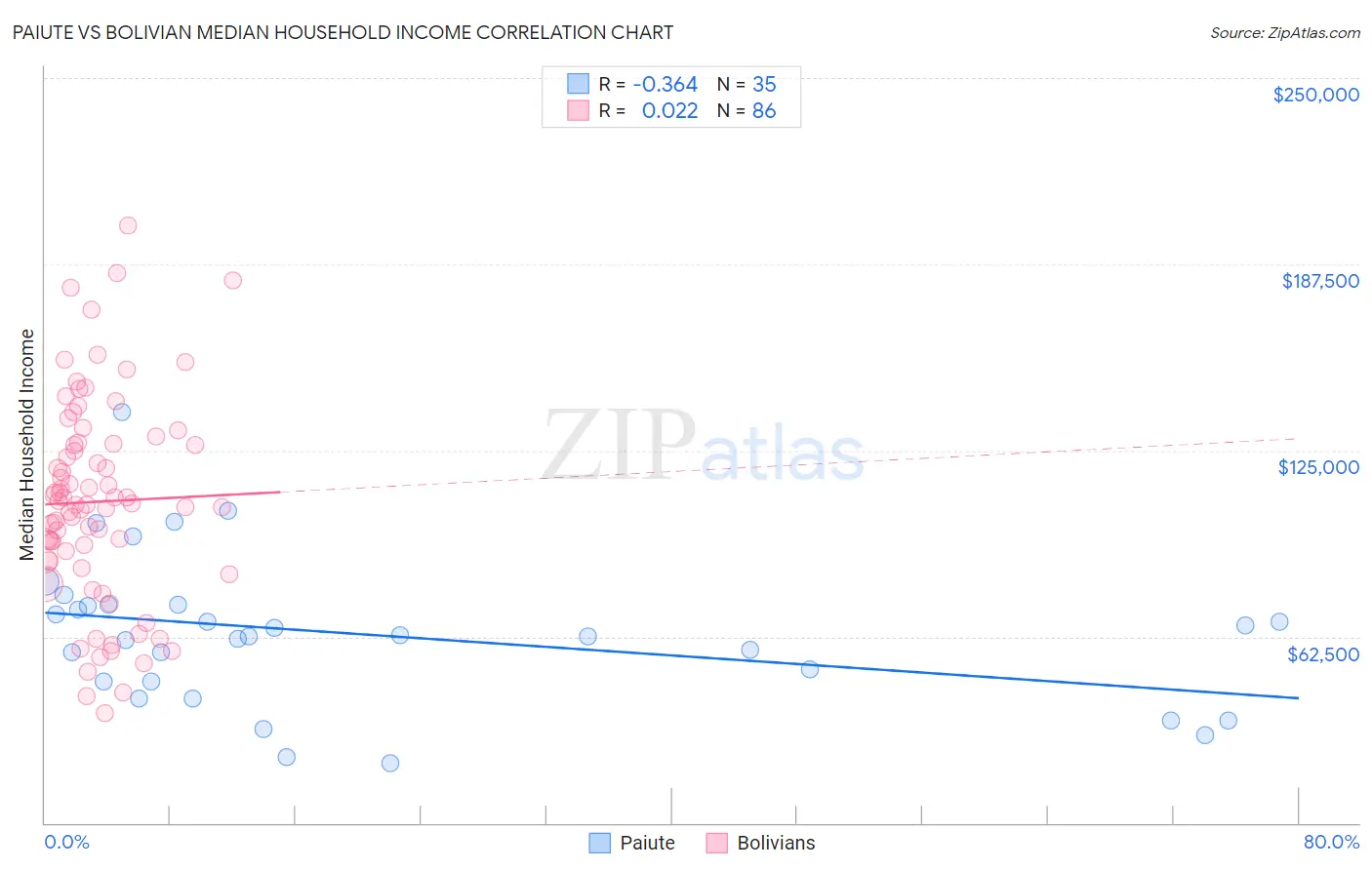 Paiute vs Bolivian Median Household Income