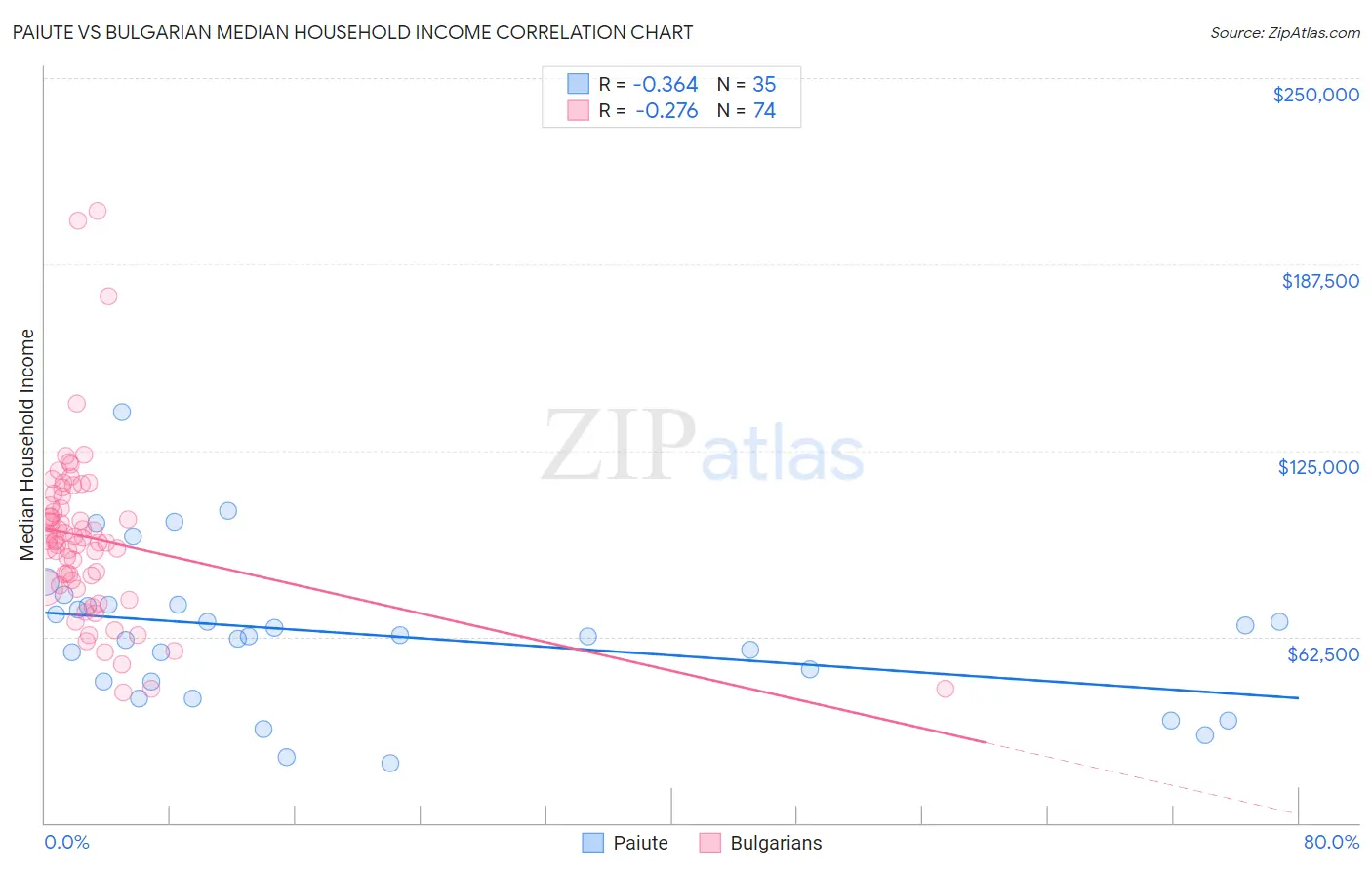 Paiute vs Bulgarian Median Household Income