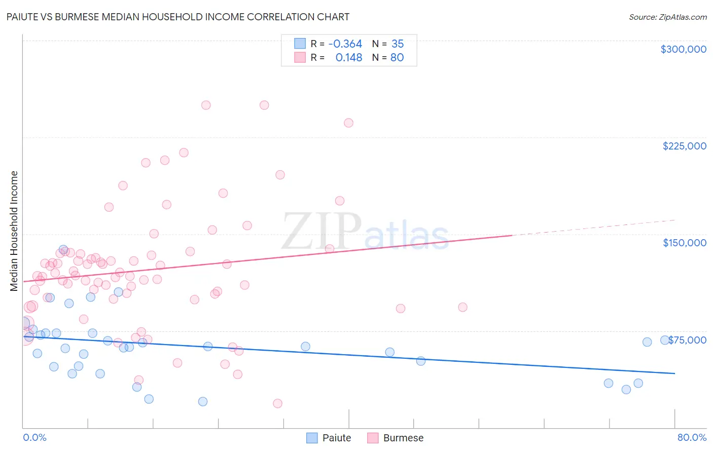 Paiute vs Burmese Median Household Income