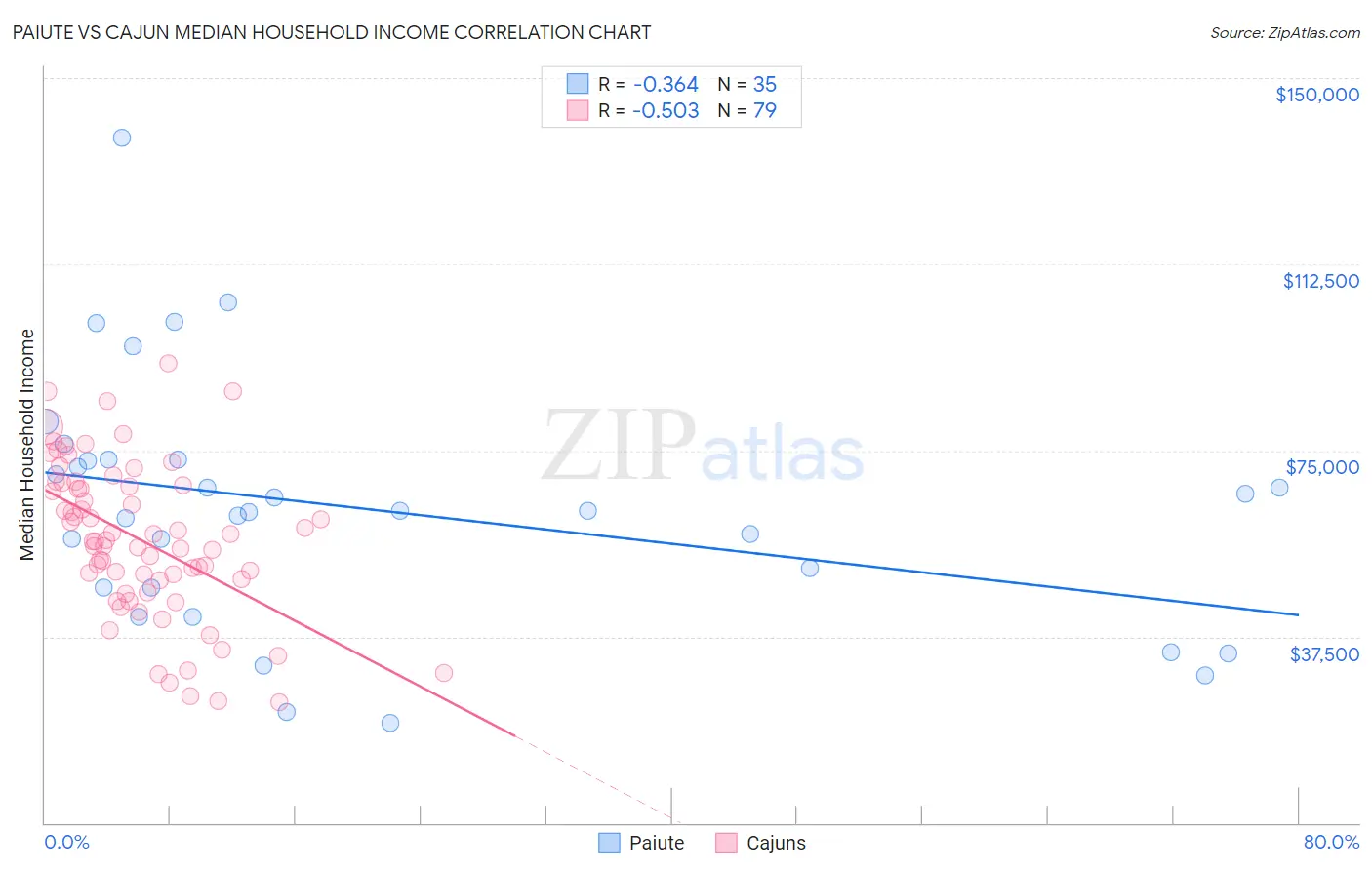 Paiute vs Cajun Median Household Income