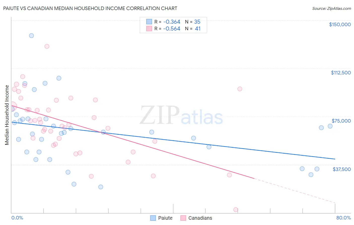 Paiute vs Canadian Median Household Income