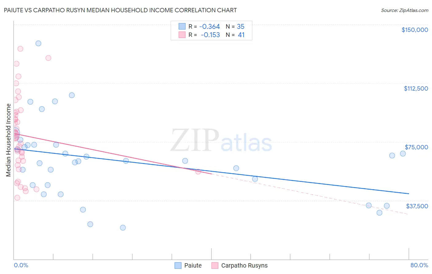 Paiute vs Carpatho Rusyn Median Household Income