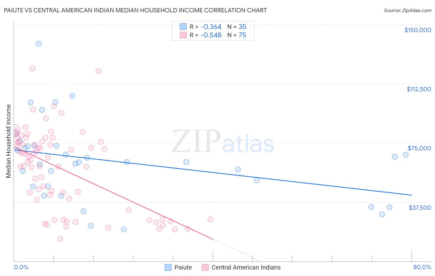 Paiute vs Central American Indian Median Household Income