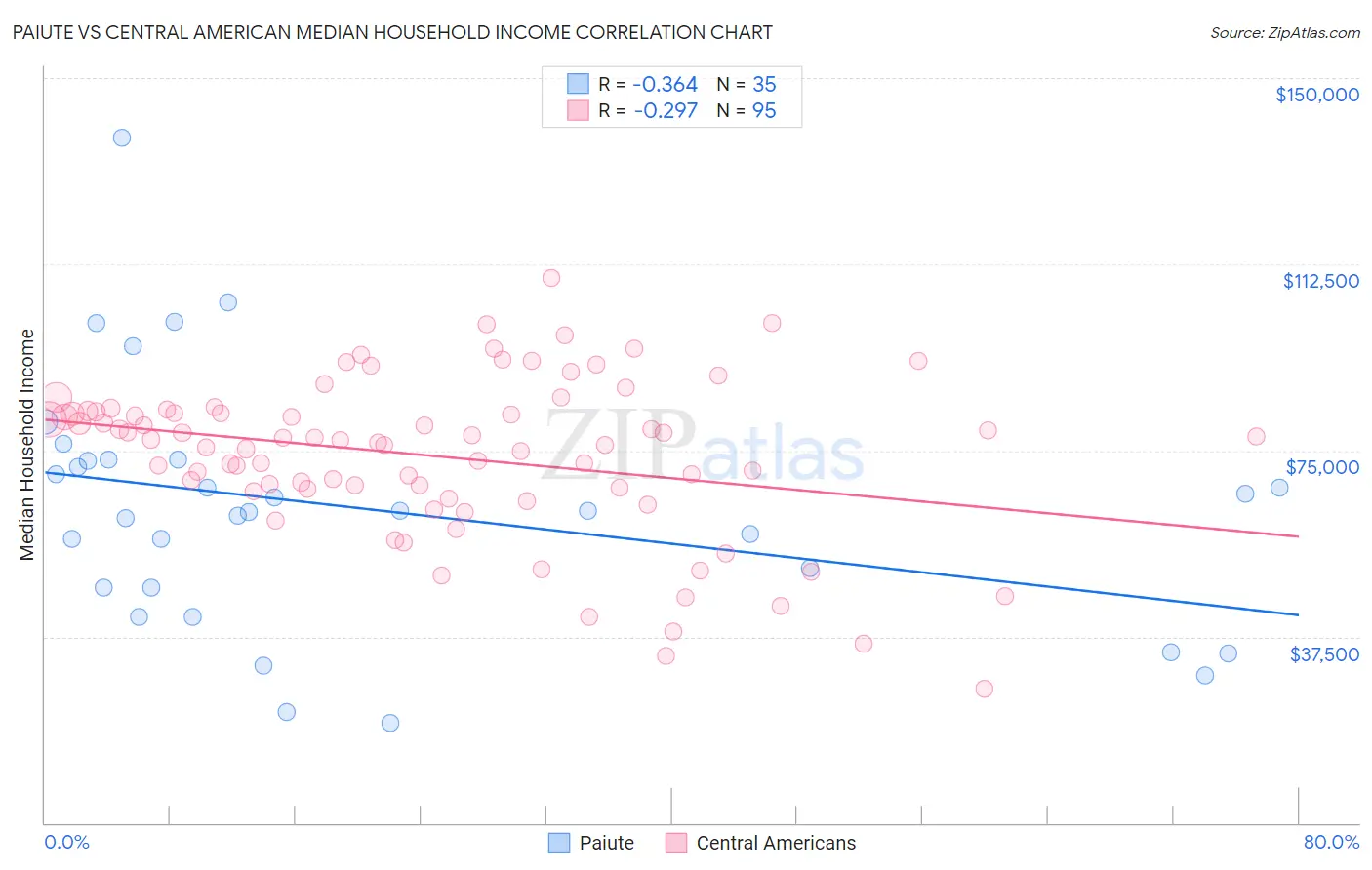 Paiute vs Central American Median Household Income