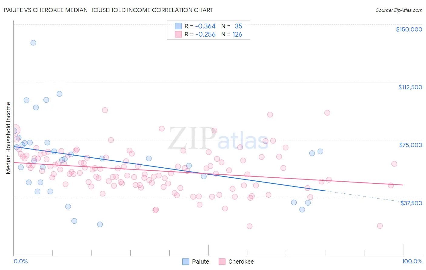 Paiute vs Cherokee Median Household Income