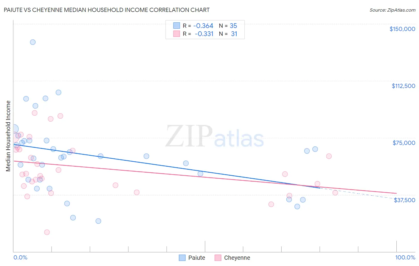 Paiute vs Cheyenne Median Household Income