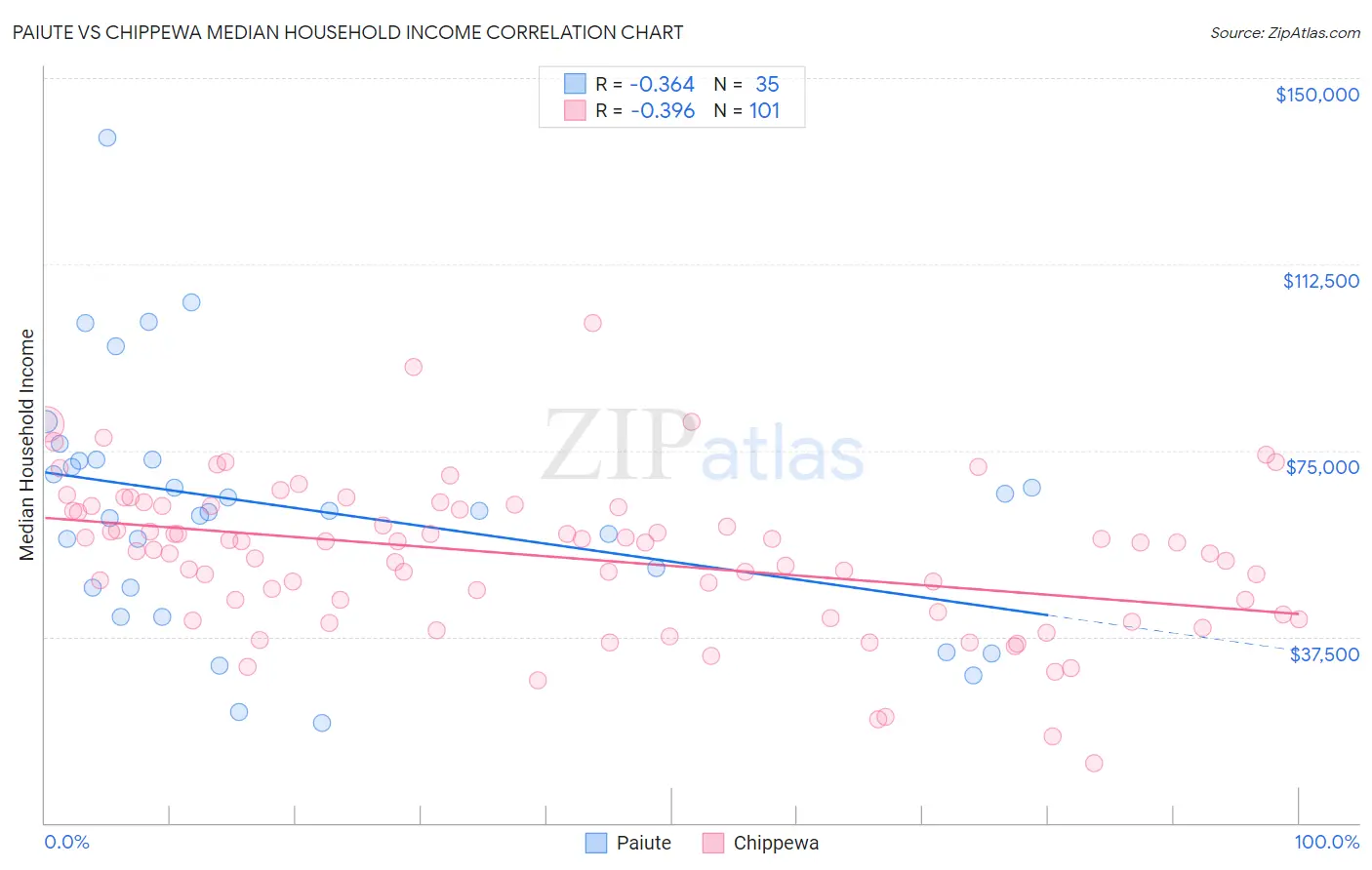 Paiute vs Chippewa Median Household Income