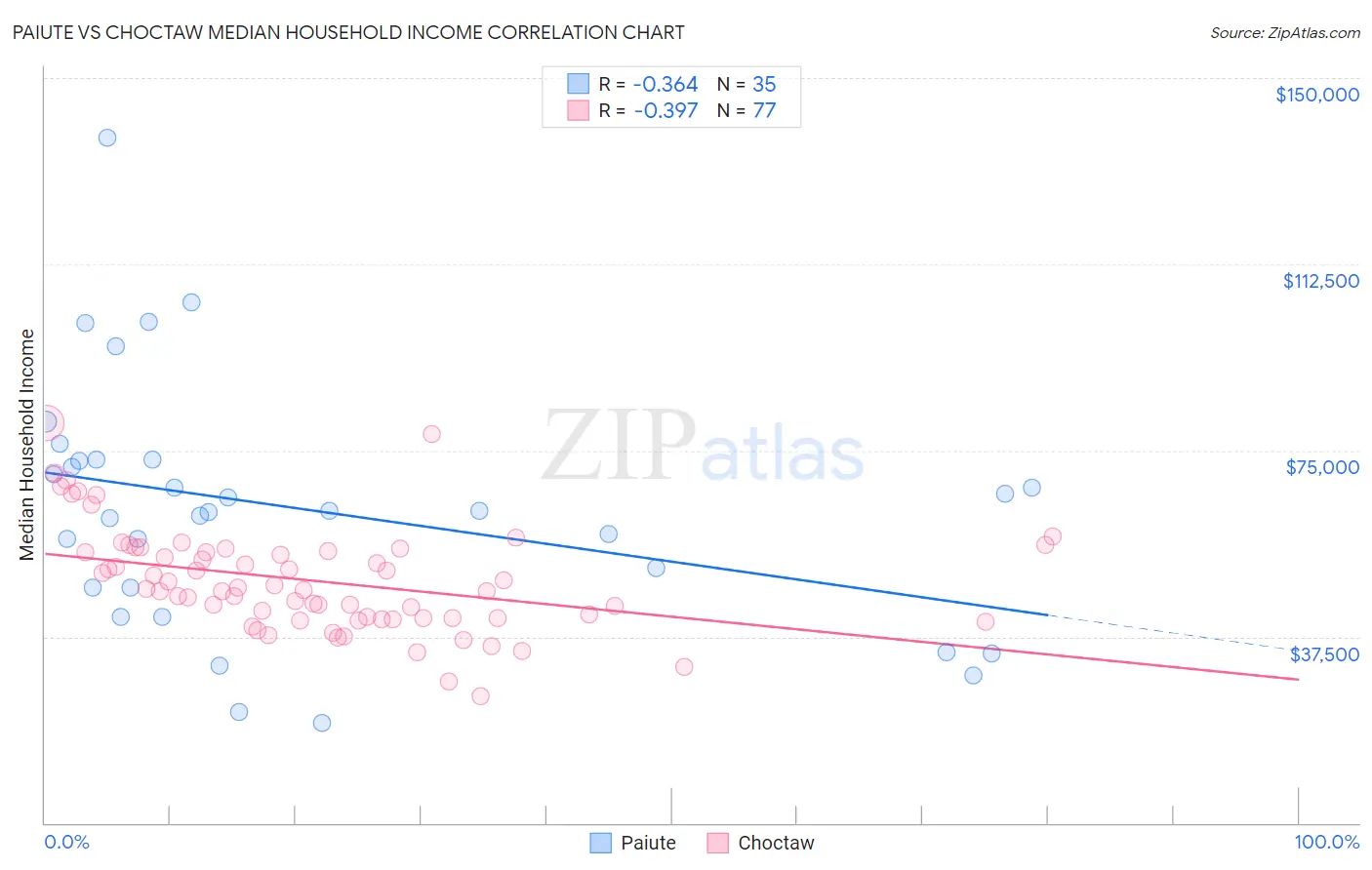 Paiute vs Choctaw Median Household Income