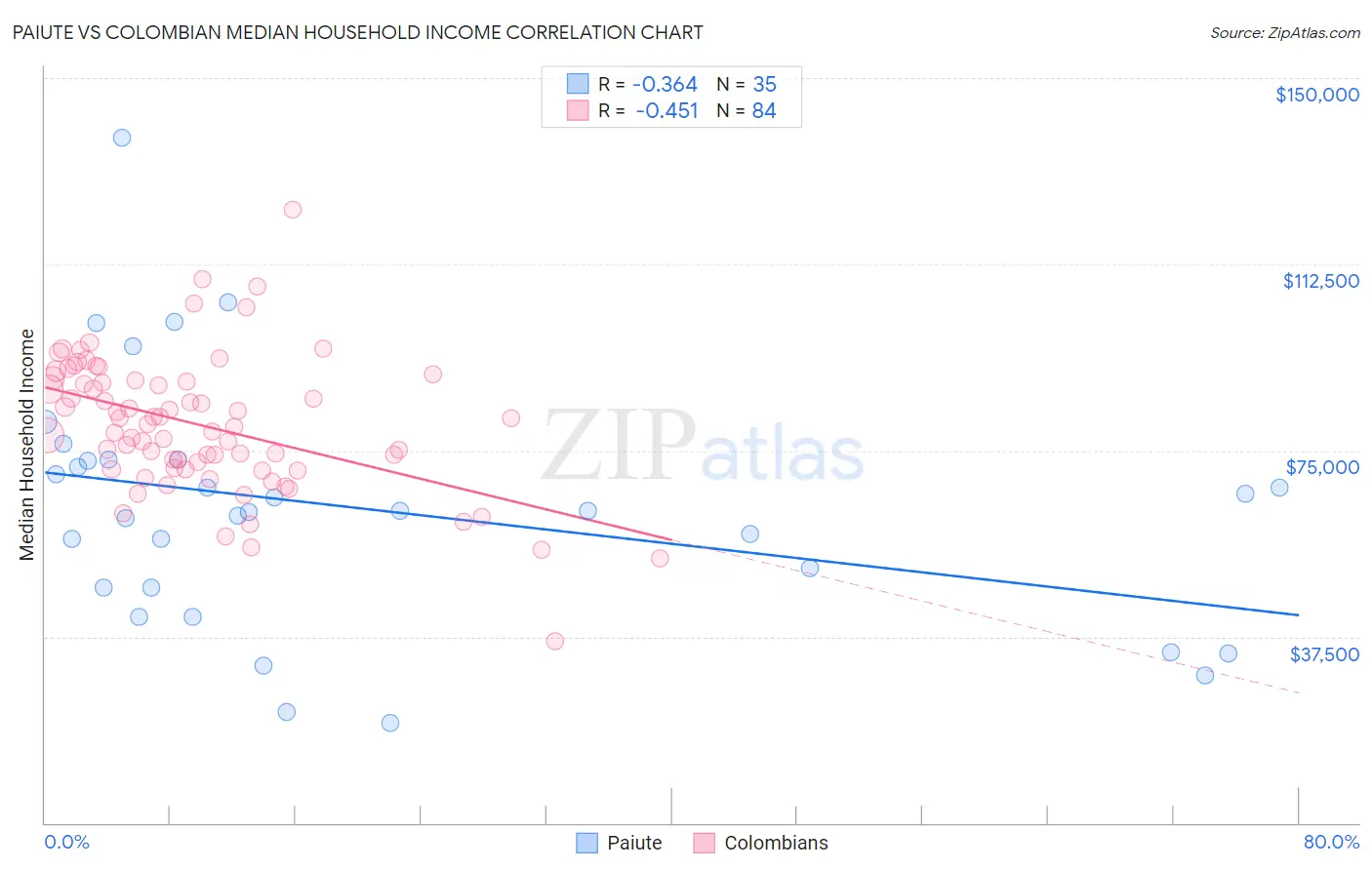 Paiute vs Colombian Median Household Income