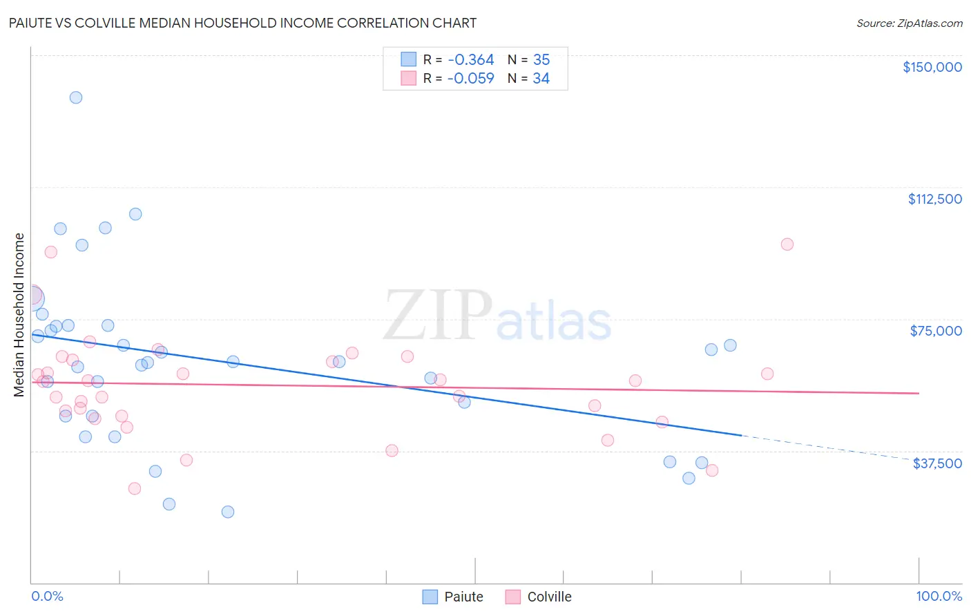 Paiute vs Colville Median Household Income
