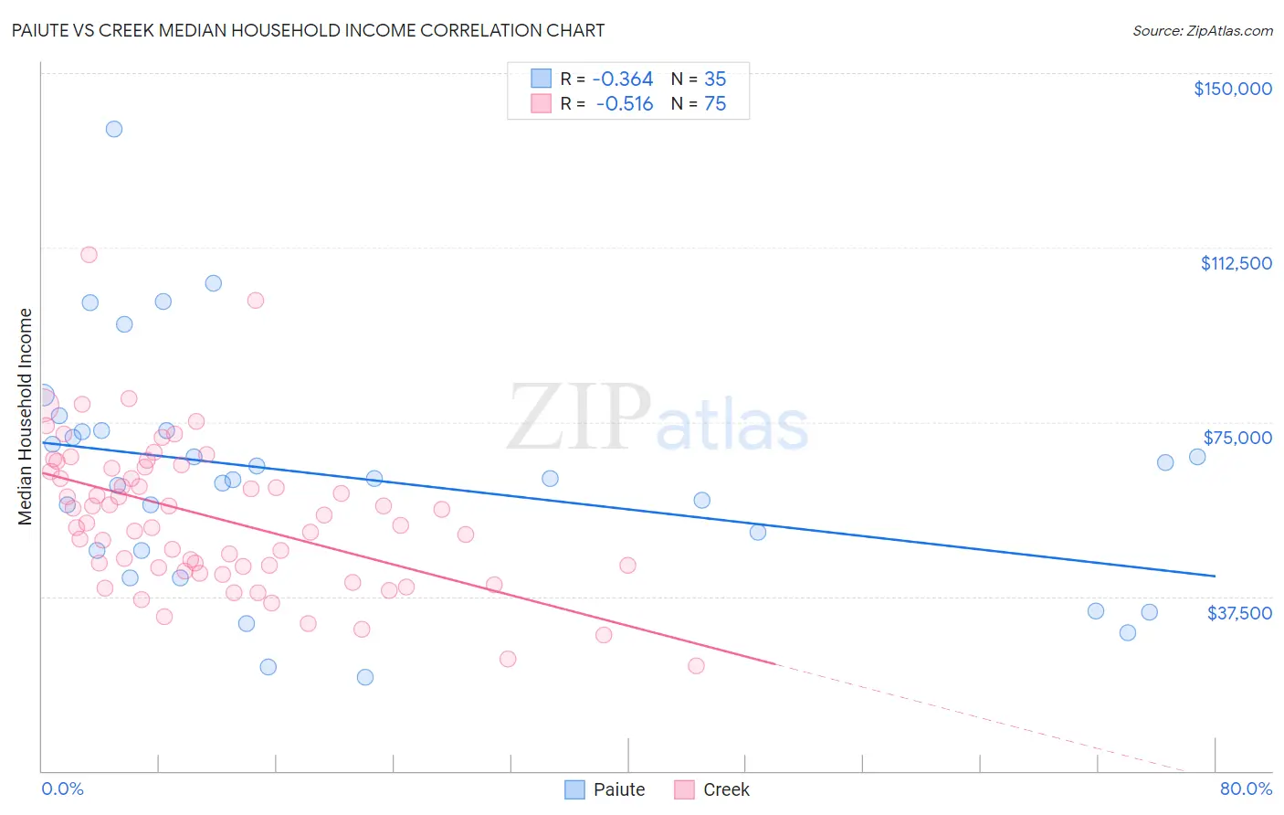 Paiute vs Creek Median Household Income