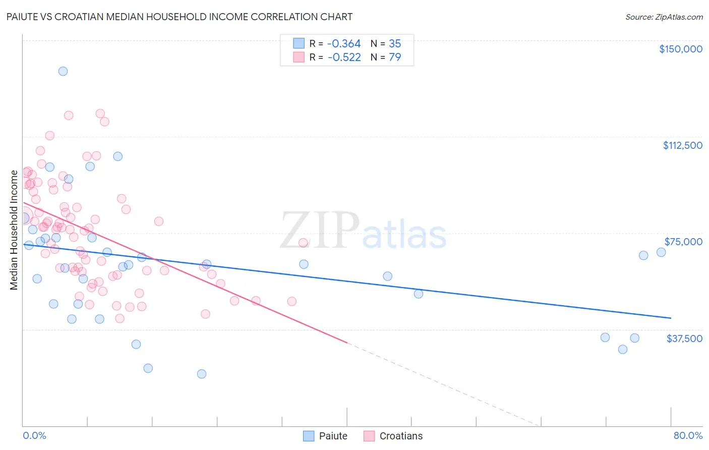 Paiute vs Croatian Median Household Income