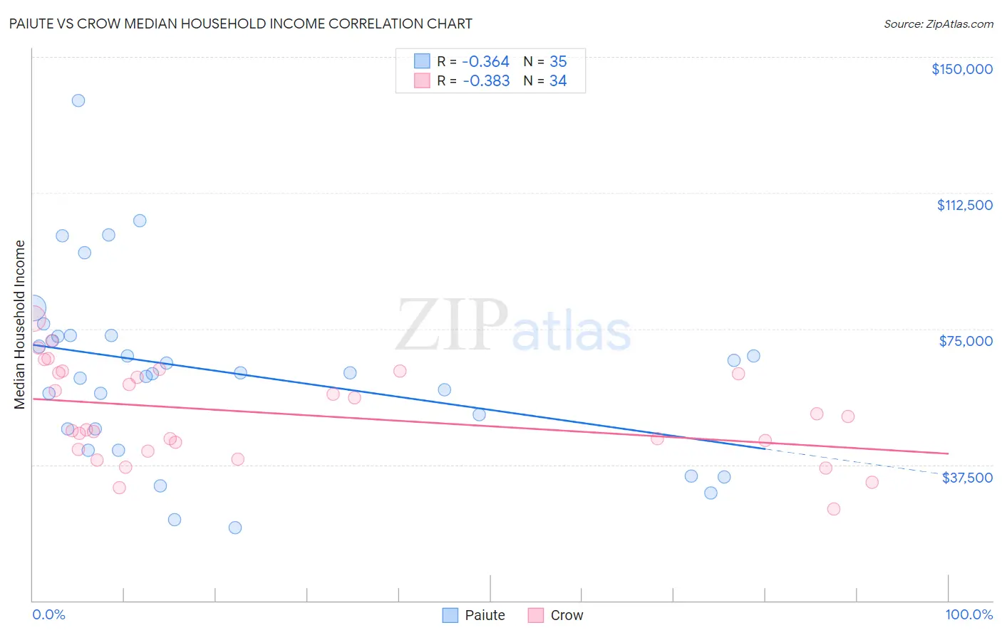Paiute vs Crow Median Household Income