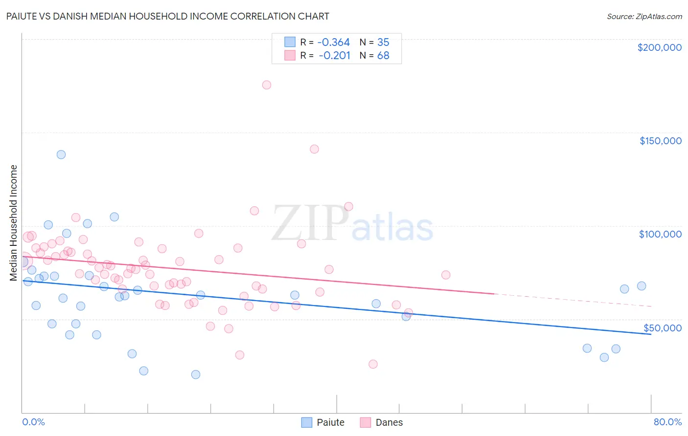 Paiute vs Danish Median Household Income