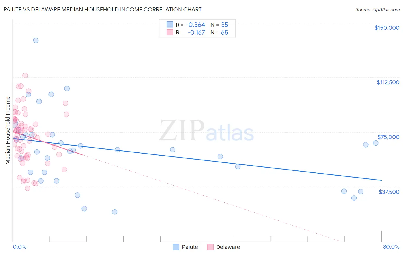 Paiute vs Delaware Median Household Income