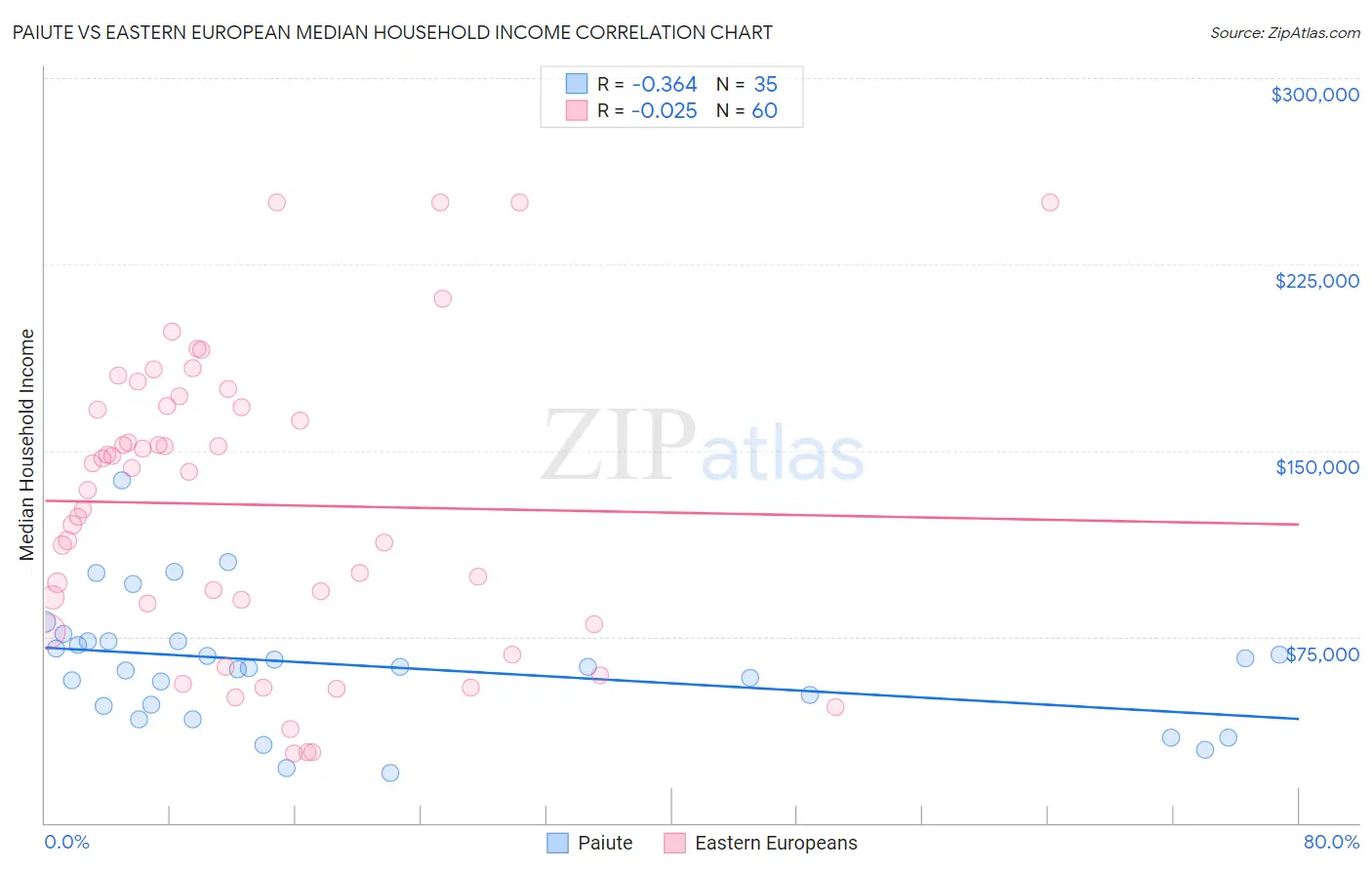 Paiute vs Eastern European Median Household Income