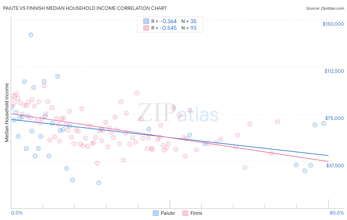 Paiute vs Finnish Median Household Income