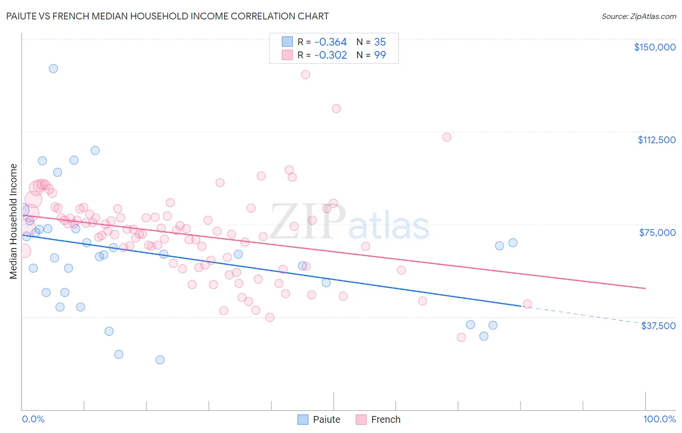 Paiute vs French Median Household Income