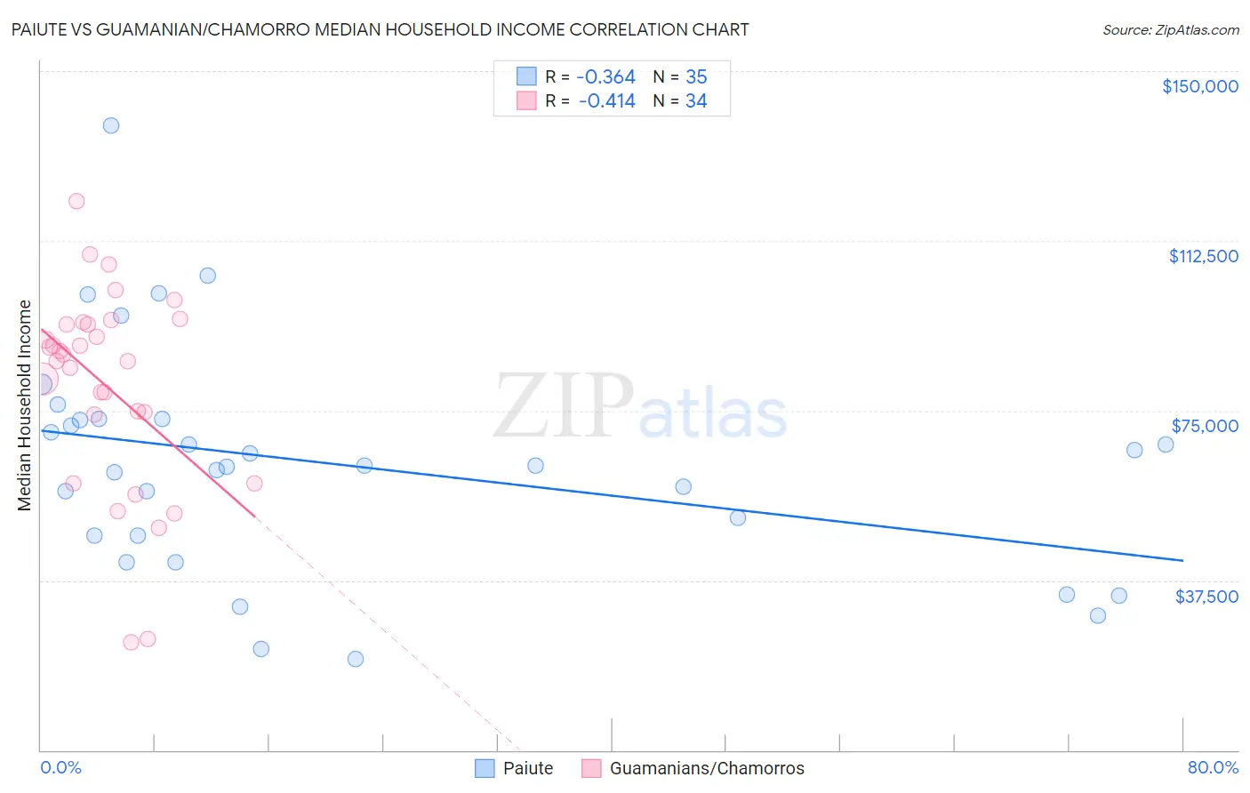Paiute vs Guamanian/Chamorro Median Household Income