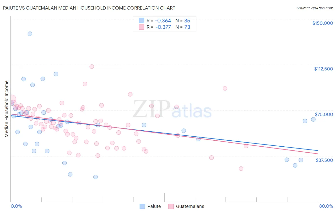Paiute vs Guatemalan Median Household Income