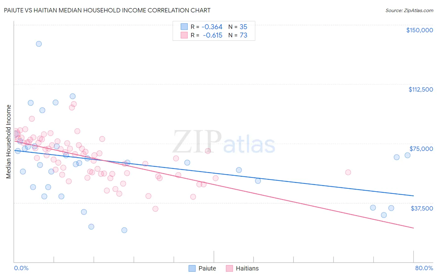 Paiute vs Haitian Median Household Income