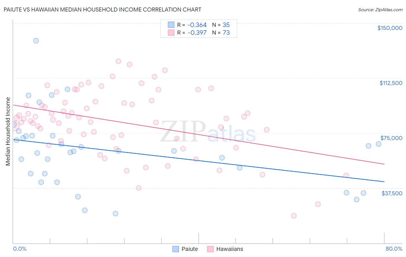 Paiute vs Hawaiian Median Household Income