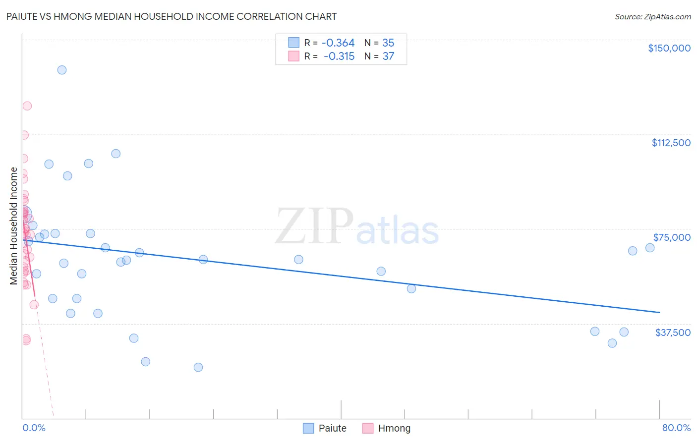 Paiute vs Hmong Median Household Income